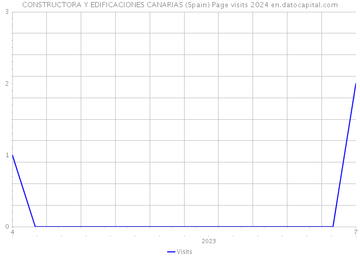 CONSTRUCTORA Y EDIFICACIONES CANARIAS (Spain) Page visits 2024 