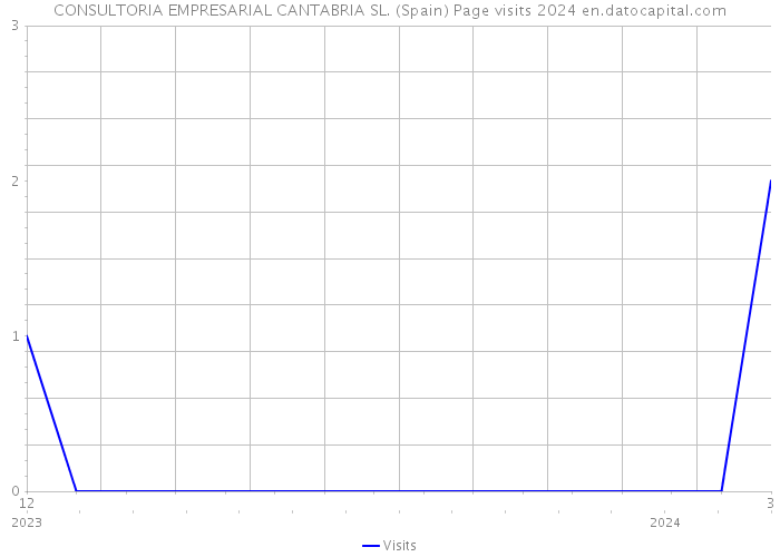 CONSULTORIA EMPRESARIAL CANTABRIA SL. (Spain) Page visits 2024 