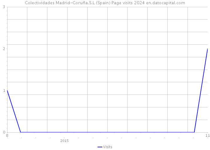 Colectividades Madrid-Coruña.S.L (Spain) Page visits 2024 