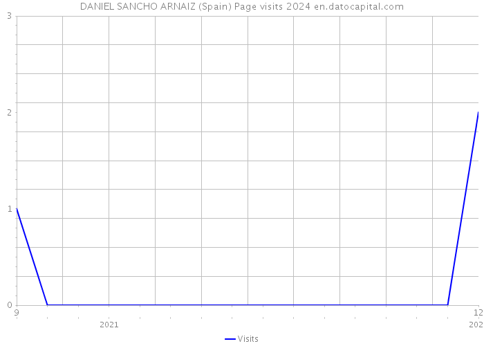 DANIEL SANCHO ARNAIZ (Spain) Page visits 2024 