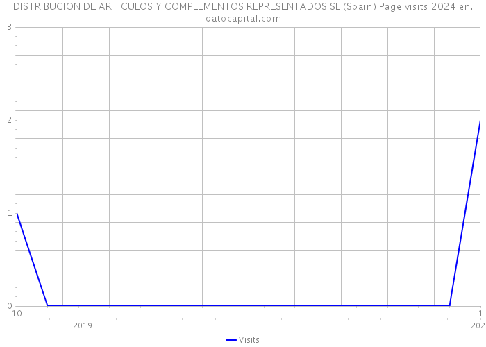 DISTRIBUCION DE ARTICULOS Y COMPLEMENTOS REPRESENTADOS SL (Spain) Page visits 2024 