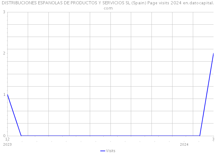 DISTRIBUCIONES ESPANOLAS DE PRODUCTOS Y SERVICIOS SL (Spain) Page visits 2024 