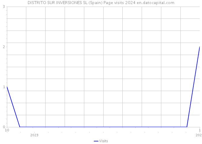 DISTRITO SUR INVERSIONES SL (Spain) Page visits 2024 