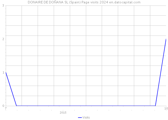 DONAIRE DE DOÑANA SL (Spain) Page visits 2024 
