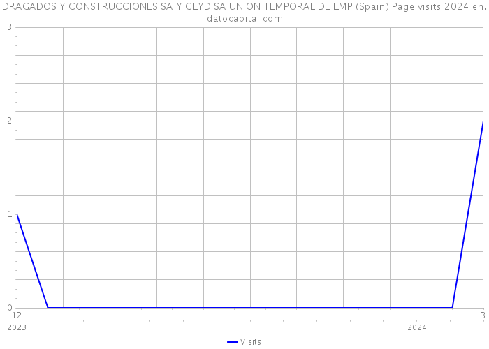 DRAGADOS Y CONSTRUCCIONES SA Y CEYD SA UNION TEMPORAL DE EMP (Spain) Page visits 2024 