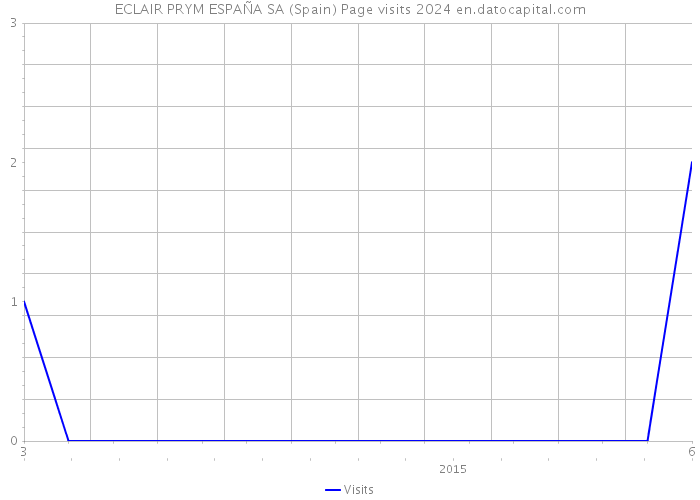 ECLAIR PRYM ESPAÑA SA (Spain) Page visits 2024 