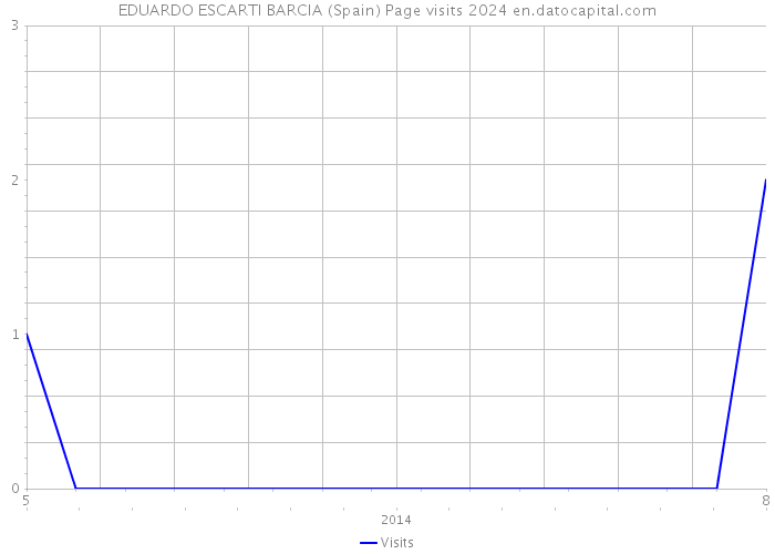 EDUARDO ESCARTI BARCIA (Spain) Page visits 2024 