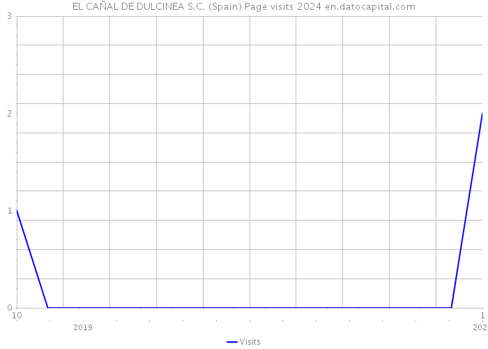 EL CAÑAL DE DULCINEA S.C. (Spain) Page visits 2024 
