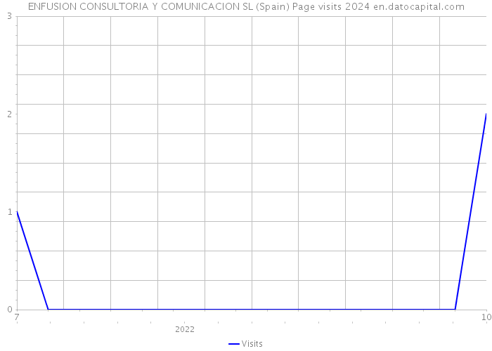 ENFUSION CONSULTORIA Y COMUNICACION SL (Spain) Page visits 2024 