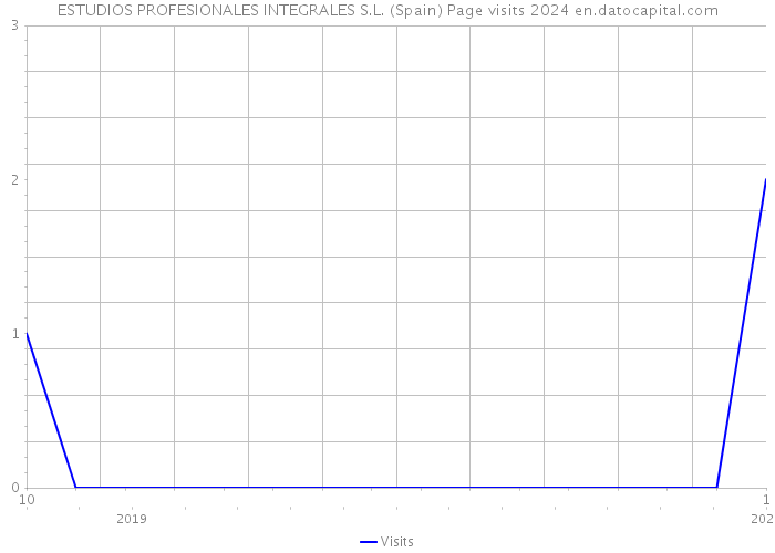 ESTUDIOS PROFESIONALES INTEGRALES S.L. (Spain) Page visits 2024 