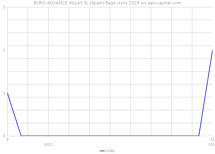 EURO ADVANCE VILLAS SL (Spain) Page visits 2024 