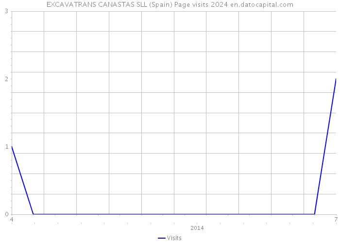 EXCAVATRANS CANASTAS SLL (Spain) Page visits 2024 