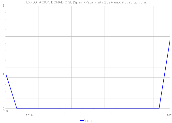 EXPLOTACION DONADIO SL (Spain) Page visits 2024 