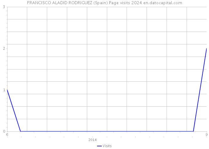 FRANCISCO ALADID RODRIGUEZ (Spain) Page visits 2024 