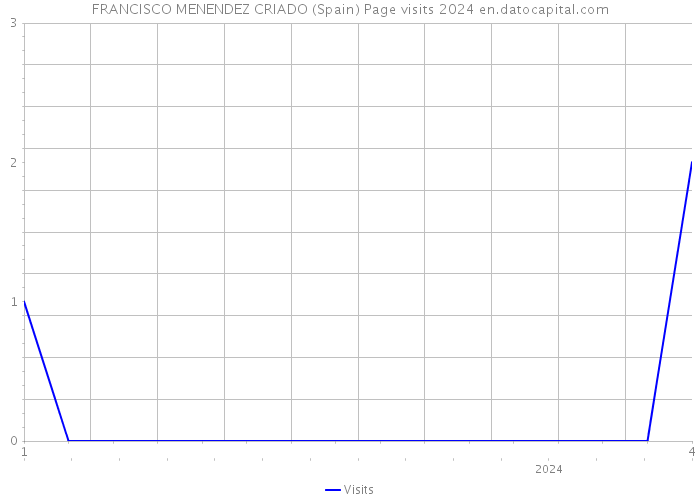 FRANCISCO MENENDEZ CRIADO (Spain) Page visits 2024 