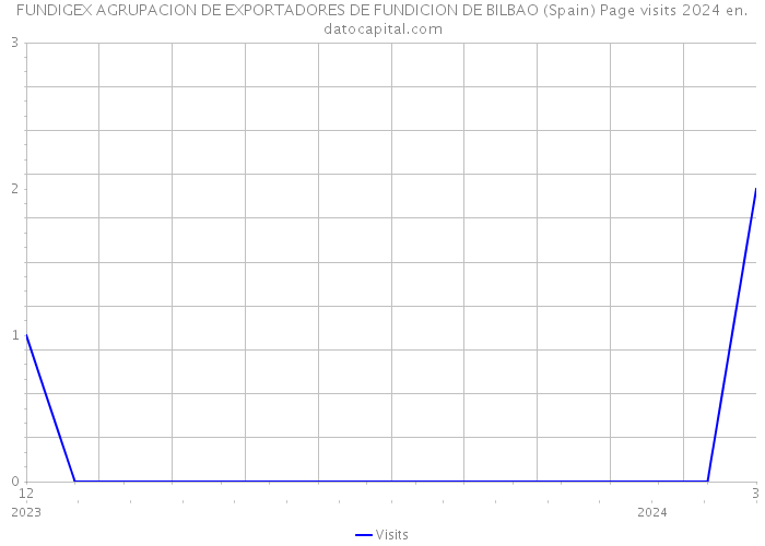 FUNDIGEX AGRUPACION DE EXPORTADORES DE FUNDICION DE BILBAO (Spain) Page visits 2024 