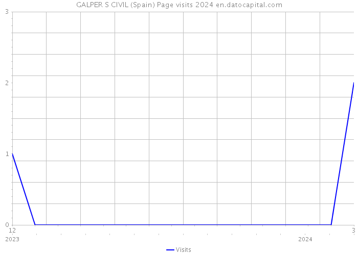 GALPER S CIVIL (Spain) Page visits 2024 