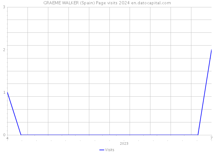 GRAEME WALKER (Spain) Page visits 2024 