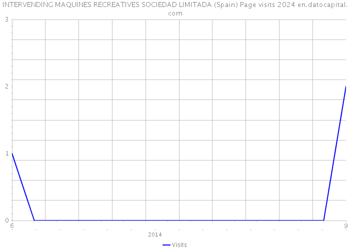INTERVENDING MAQUINES RECREATIVES SOCIEDAD LIMITADA (Spain) Page visits 2024 