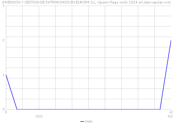 INVERSION Y GESTION DE PATRIMONIOS EN EUROPA S.L. (Spain) Page visits 2024 
