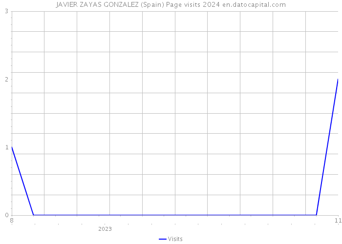 JAVIER ZAYAS GONZALEZ (Spain) Page visits 2024 