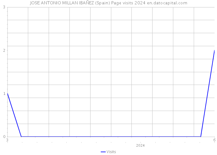 JOSE ANTONIO MILLAN IBAÑEZ (Spain) Page visits 2024 