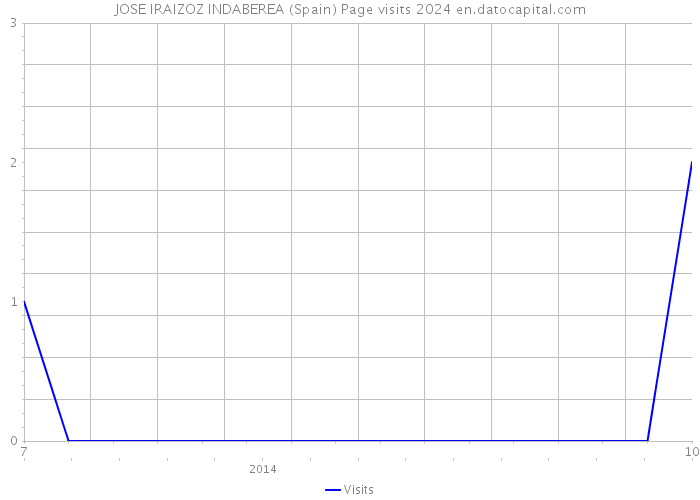 JOSE IRAIZOZ INDABEREA (Spain) Page visits 2024 