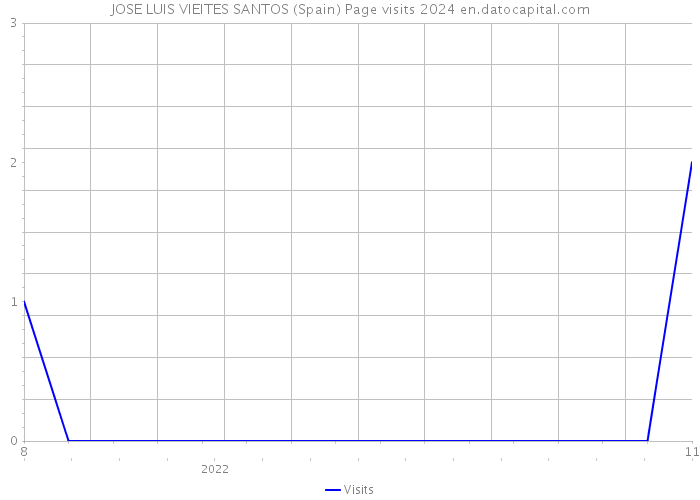 JOSE LUIS VIEITES SANTOS (Spain) Page visits 2024 