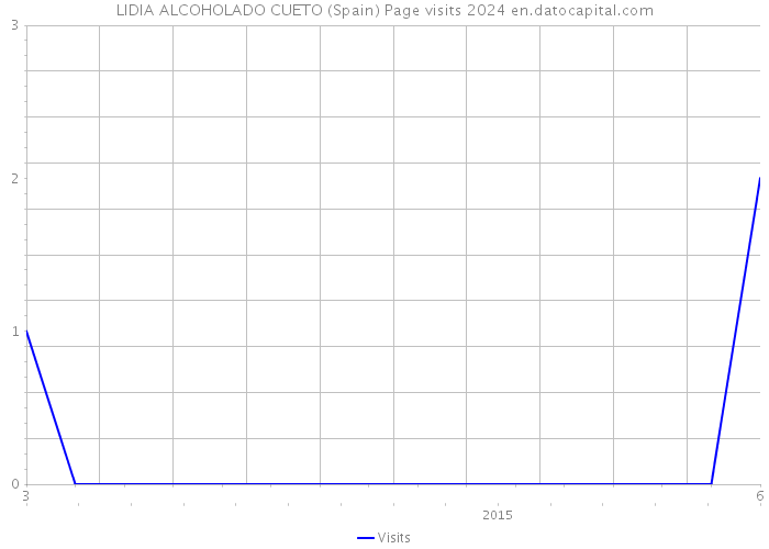 LIDIA ALCOHOLADO CUETO (Spain) Page visits 2024 
