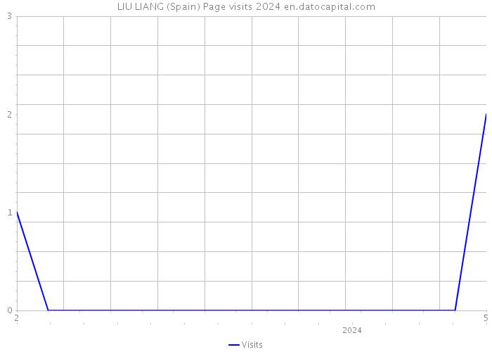 LIU LIANG (Spain) Page visits 2024 