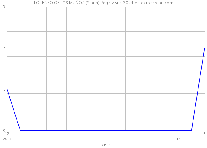 LORENZO OSTOS MUÑOZ (Spain) Page visits 2024 
