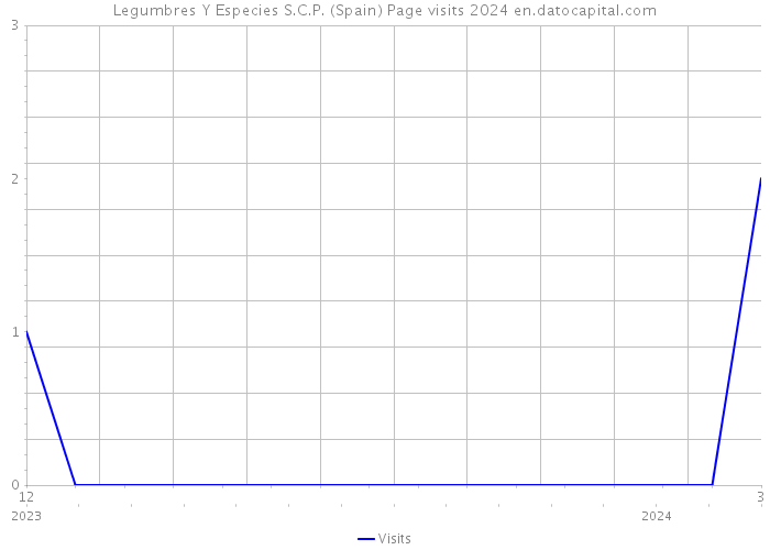 Legumbres Y Especies S.C.P. (Spain) Page visits 2024 