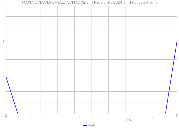 MARIA DOLORES CASALS COMAS (Spain) Page visits 2024 