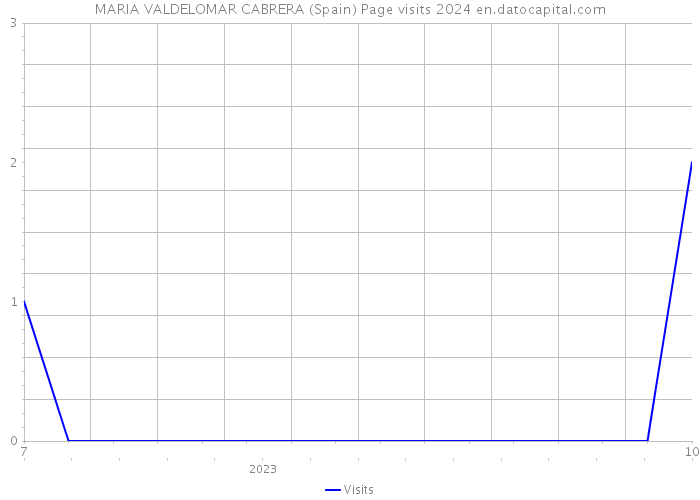 MARIA VALDELOMAR CABRERA (Spain) Page visits 2024 