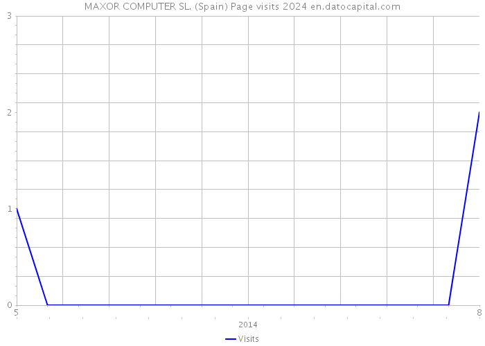 MAXOR COMPUTER SL. (Spain) Page visits 2024 