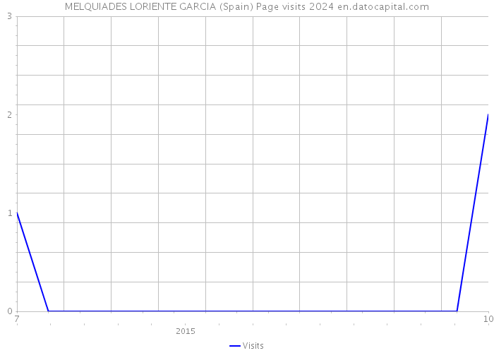 MELQUIADES LORIENTE GARCIA (Spain) Page visits 2024 