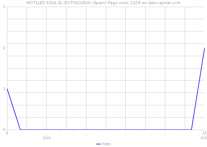 MOTLLES SOLA SL (EXTINGUIDA) (Spain) Page visits 2024 