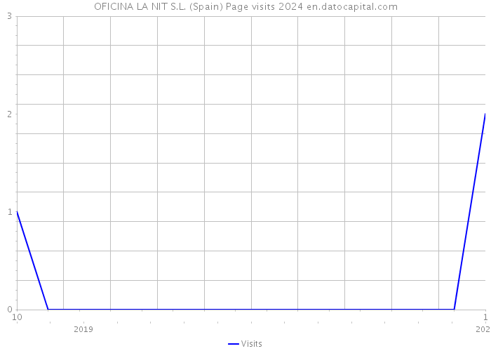 OFICINA LA NIT S.L. (Spain) Page visits 2024 