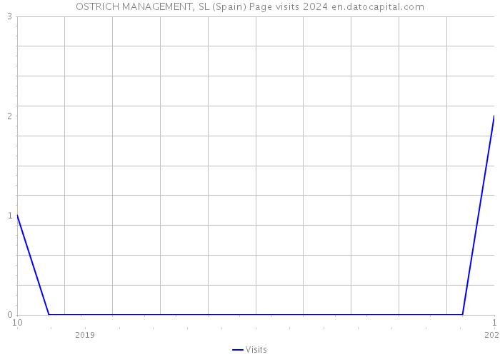 OSTRICH MANAGEMENT, SL (Spain) Page visits 2024 