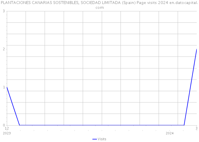 PLANTACIONES CANARIAS SOSTENIBLES, SOCIEDAD LIMITADA (Spain) Page visits 2024 