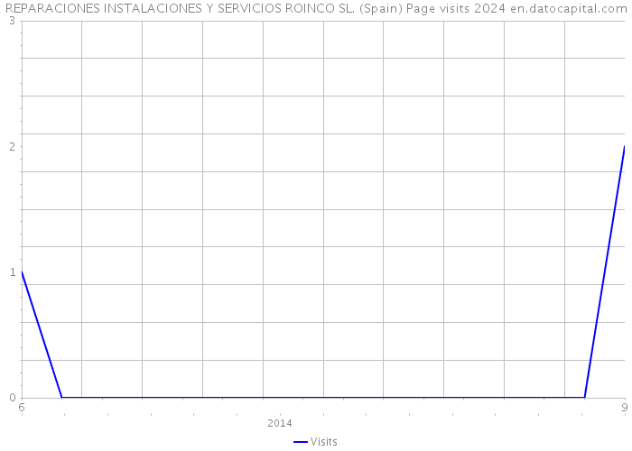 REPARACIONES INSTALACIONES Y SERVICIOS ROINCO SL. (Spain) Page visits 2024 