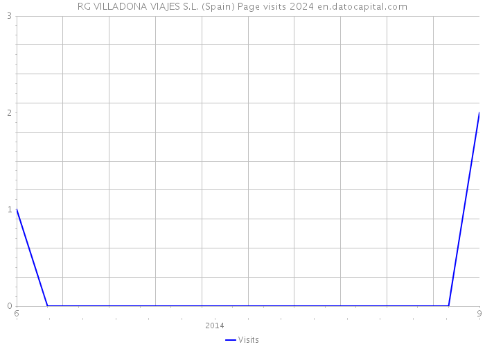 RG VILLADONA VIAJES S.L. (Spain) Page visits 2024 