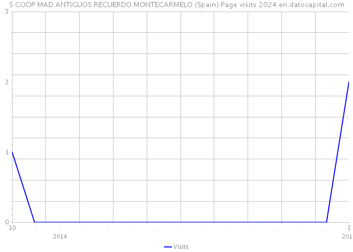S COOP MAD ANTIGUOS RECUERDO MONTECARMELO (Spain) Page visits 2024 