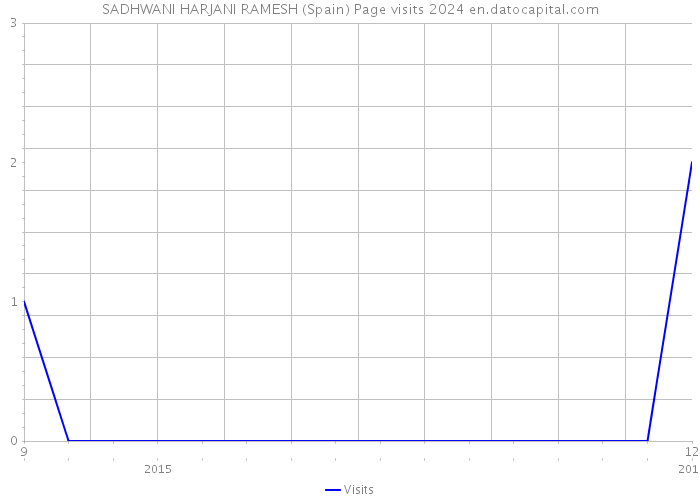 SADHWANI HARJANI RAMESH (Spain) Page visits 2024 
