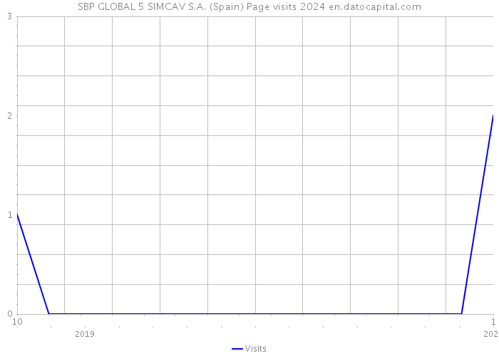 SBP GLOBAL 5 SIMCAV S.A. (Spain) Page visits 2024 