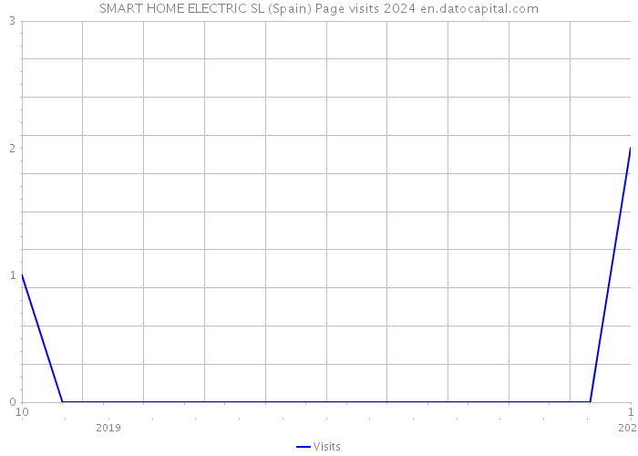 SMART HOME ELECTRIC SL (Spain) Page visits 2024 