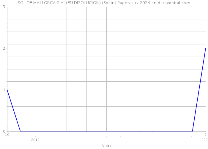 SOL DE MALLORCA S.A. (EN DISOLUCION) (Spain) Page visits 2024 