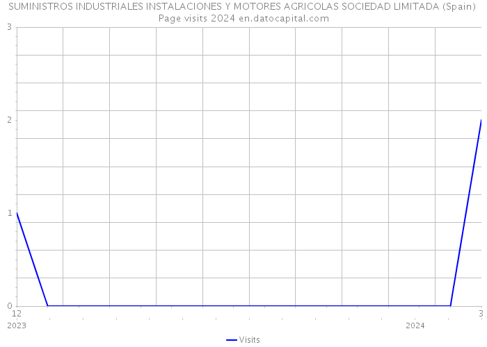 SUMINISTROS INDUSTRIALES INSTALACIONES Y MOTORES AGRICOLAS SOCIEDAD LIMITADA (Spain) Page visits 2024 