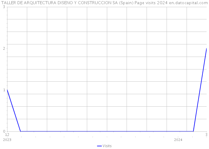 TALLER DE ARQUITECTURA DISENO Y CONSTRUCCION SA (Spain) Page visits 2024 