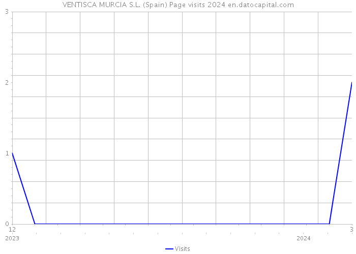 VENTISCA MURCIA S.L. (Spain) Page visits 2024 
